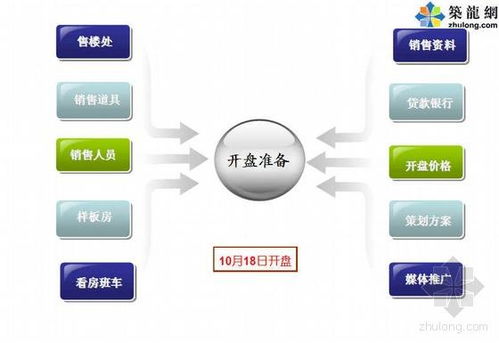 房地产项目定位中的产品定位及其房产咨询服务
